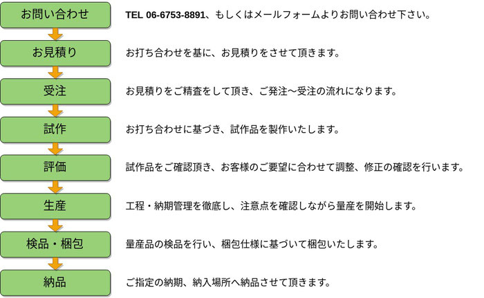 お問い合わせ、お見積り、受注、試作、評価、生産、検品・梱包、納品